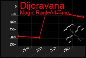 Total Graph of Dijeravana