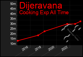 Total Graph of Dijeravana