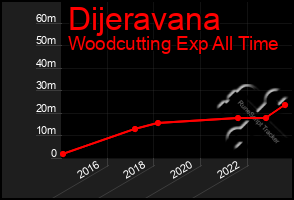 Total Graph of Dijeravana