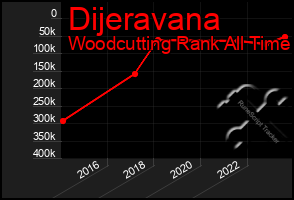 Total Graph of Dijeravana