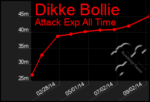 Total Graph of Dikke Bollie