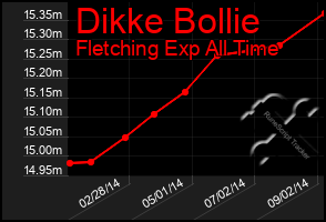 Total Graph of Dikke Bollie