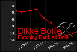 Total Graph of Dikke Bollie