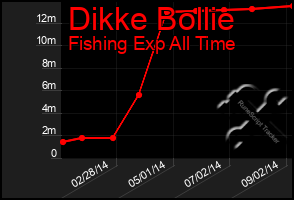 Total Graph of Dikke Bollie