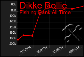 Total Graph of Dikke Bollie