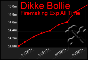 Total Graph of Dikke Bollie