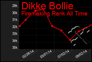 Total Graph of Dikke Bollie