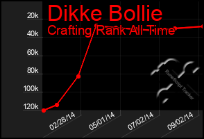 Total Graph of Dikke Bollie