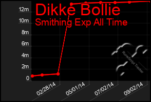 Total Graph of Dikke Bollie