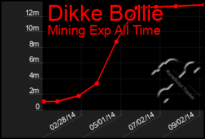 Total Graph of Dikke Bollie