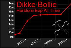 Total Graph of Dikke Bollie