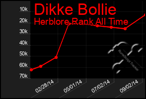 Total Graph of Dikke Bollie