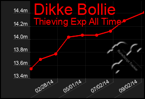 Total Graph of Dikke Bollie