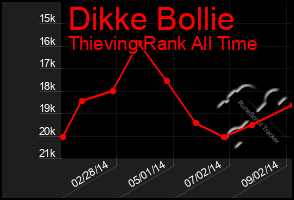 Total Graph of Dikke Bollie