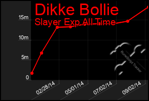 Total Graph of Dikke Bollie