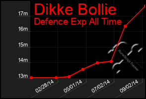 Total Graph of Dikke Bollie