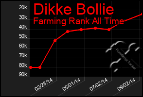 Total Graph of Dikke Bollie