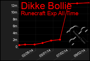 Total Graph of Dikke Bollie