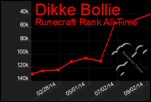 Total Graph of Dikke Bollie