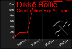 Total Graph of Dikke Bollie