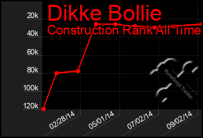 Total Graph of Dikke Bollie