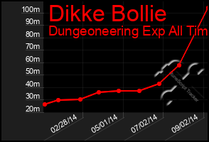 Total Graph of Dikke Bollie