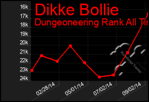 Total Graph of Dikke Bollie