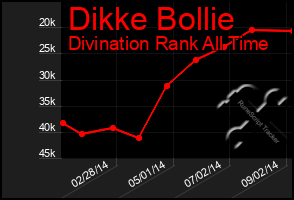 Total Graph of Dikke Bollie