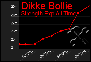 Total Graph of Dikke Bollie