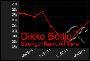 Total Graph of Dikke Bollie