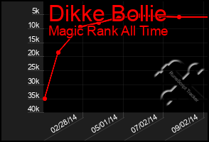 Total Graph of Dikke Bollie