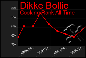 Total Graph of Dikke Bollie