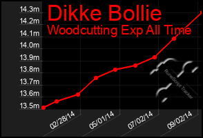 Total Graph of Dikke Bollie