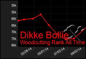 Total Graph of Dikke Bollie