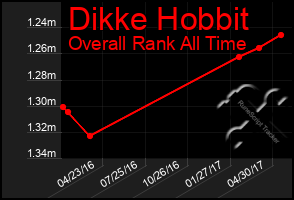 Total Graph of Dikke Hobbit