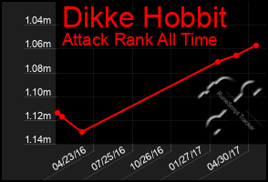 Total Graph of Dikke Hobbit