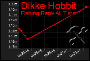 Total Graph of Dikke Hobbit