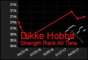 Total Graph of Dikke Hobbit