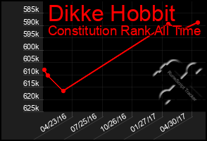 Total Graph of Dikke Hobbit