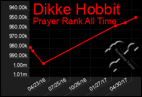 Total Graph of Dikke Hobbit