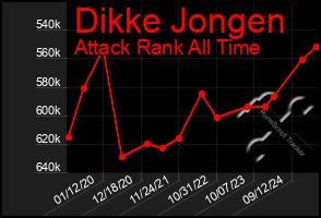 Total Graph of Dikke Jongen