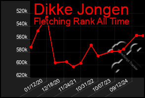 Total Graph of Dikke Jongen