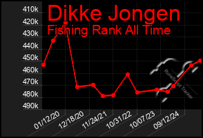 Total Graph of Dikke Jongen