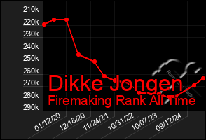 Total Graph of Dikke Jongen