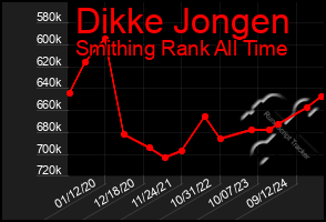 Total Graph of Dikke Jongen