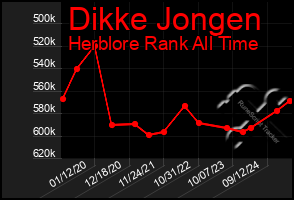 Total Graph of Dikke Jongen