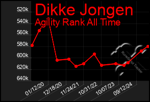 Total Graph of Dikke Jongen