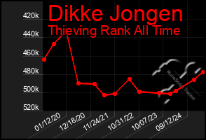 Total Graph of Dikke Jongen