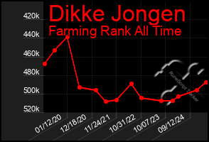 Total Graph of Dikke Jongen