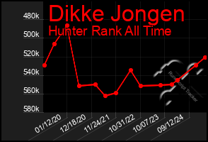 Total Graph of Dikke Jongen